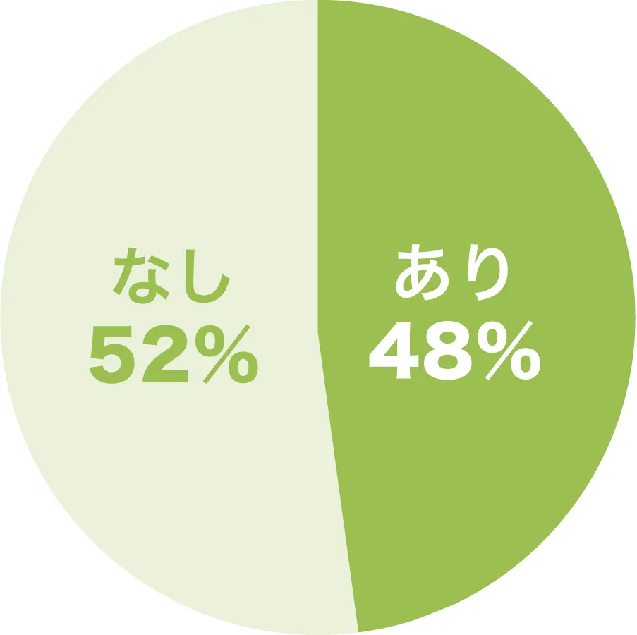 ファミリークローゼットの設置率グラフ
