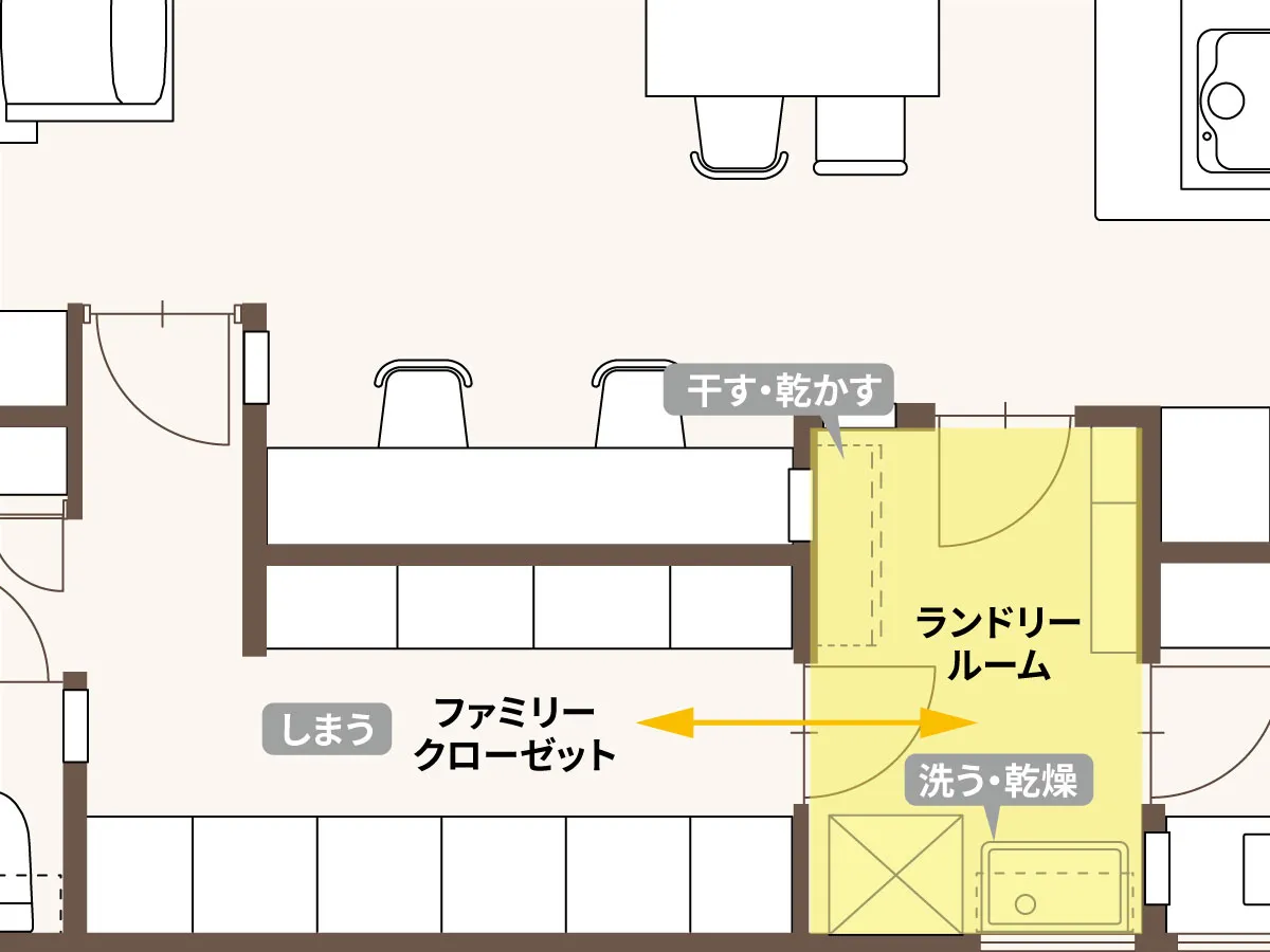洗濯・乾燥・収納までが最短距離で完結する動線