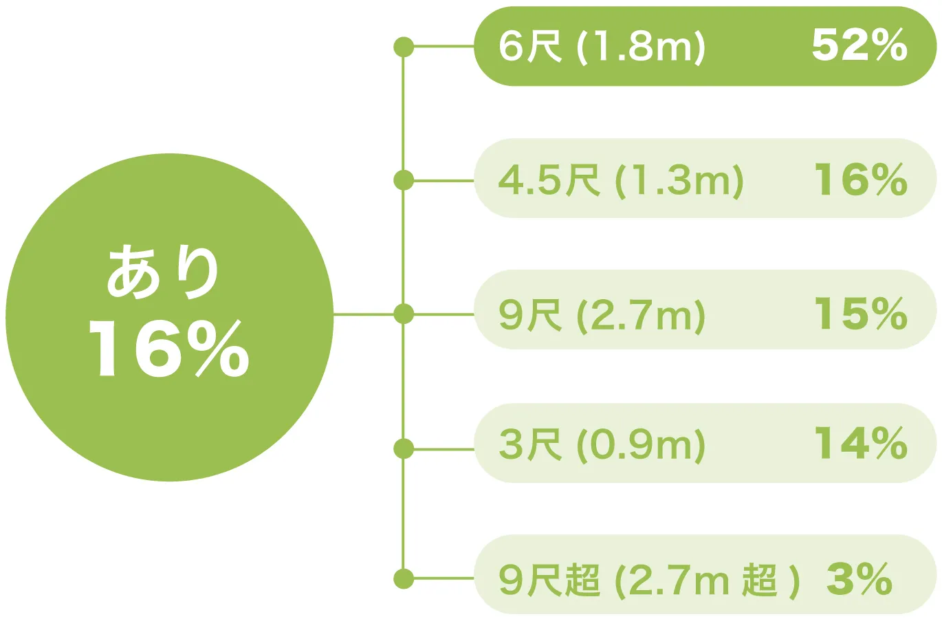 リビングダイニングのワークスペース設置率のグラフ