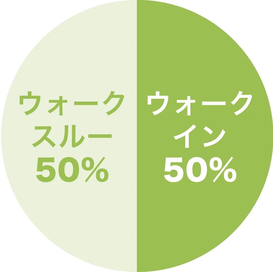 シューズクロークの動線事情グラフ