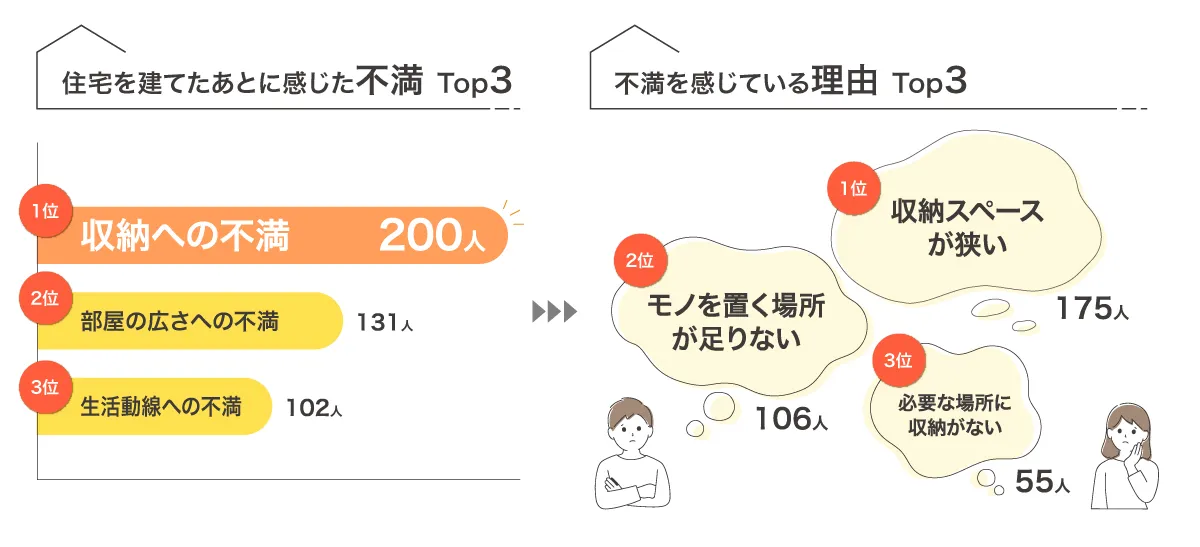 住まいの不満ラインキング