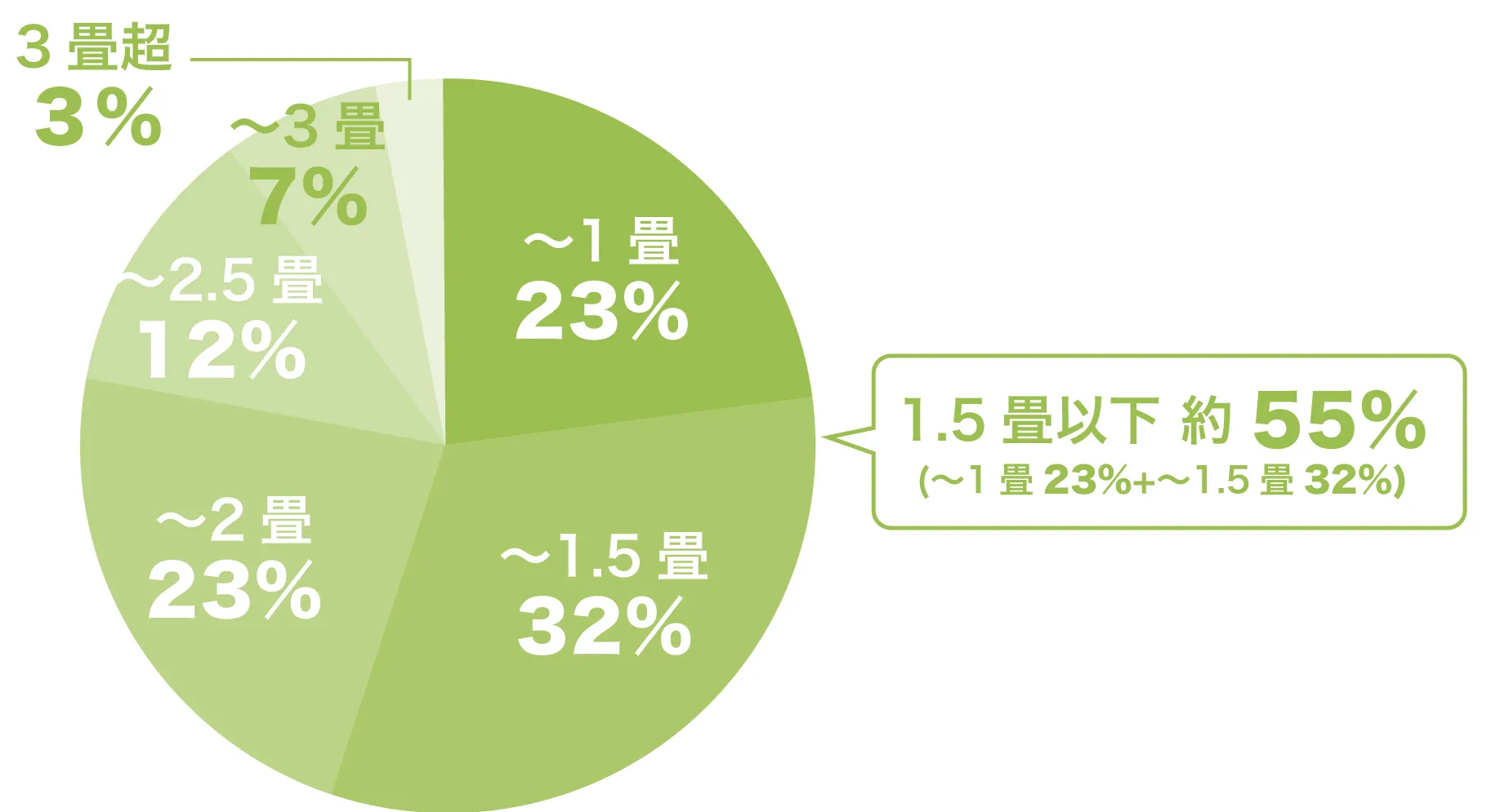 シューズクロークの広さ事情グラフ