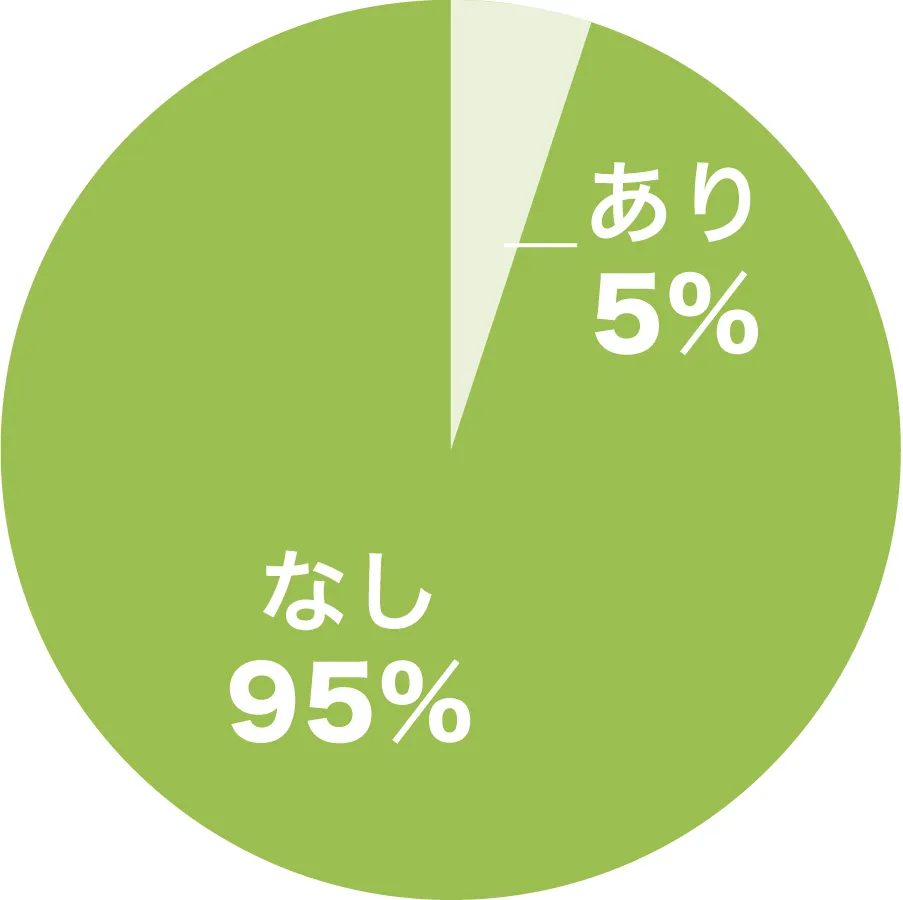 リビングの飾り棚の設置率のグラフ