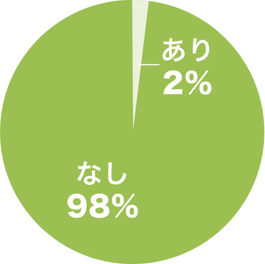 キッチン裏造り付け収納の有無のグラフ