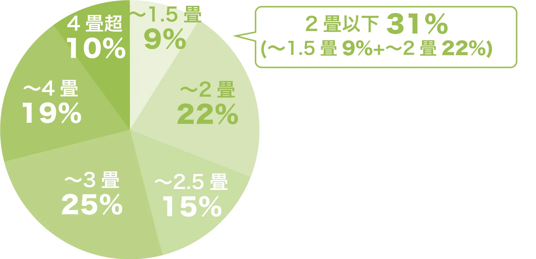 2階建・3階建物件のファミリークローゼットの広さ調査グラフ