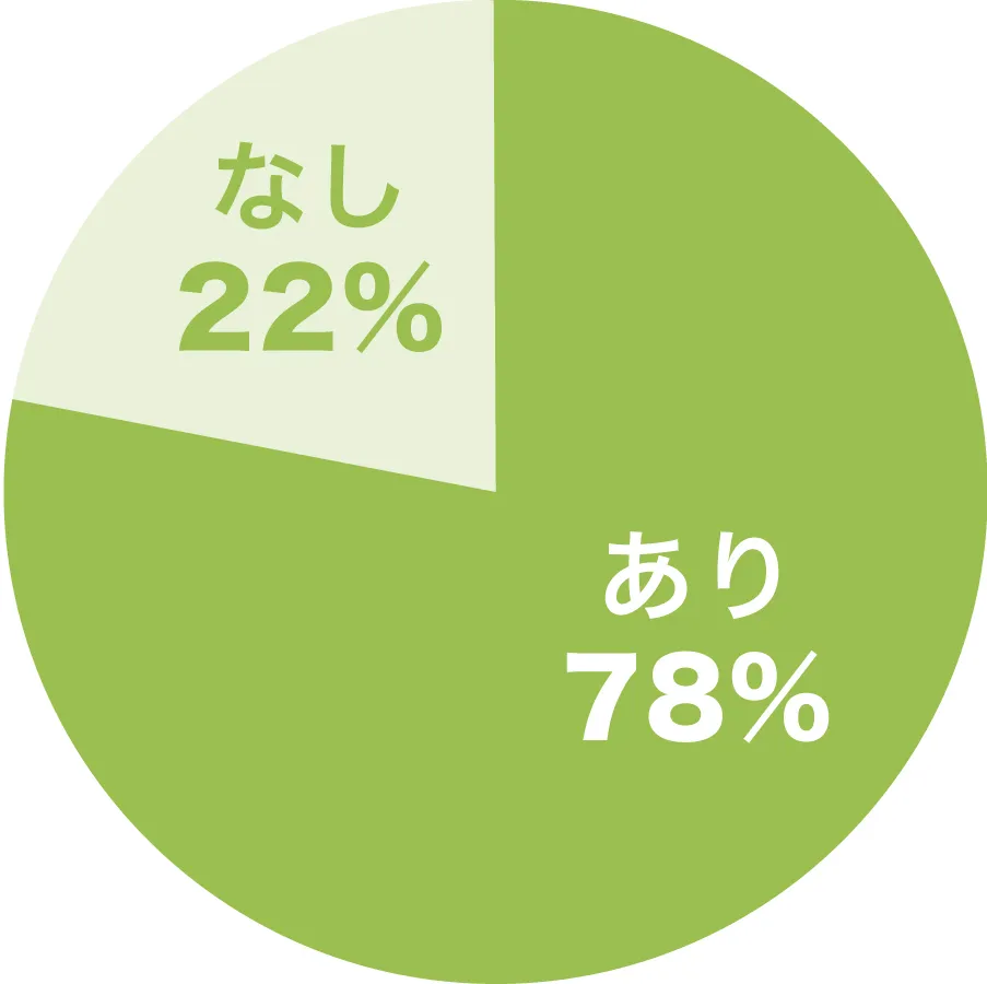 シューズクロークの設置率グラフ