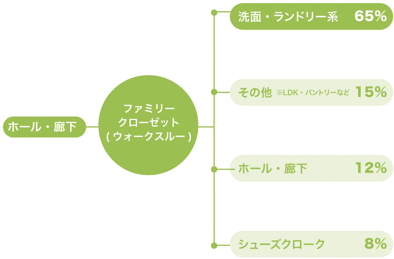 ファミリークローゼット(ウォークスルータイプ)の入口が「ホール・廊下」の場合の動線調査