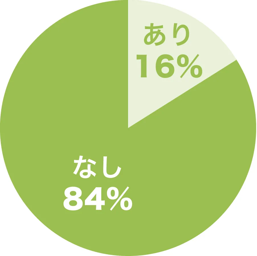造り付けテレビボード設置率グラフ