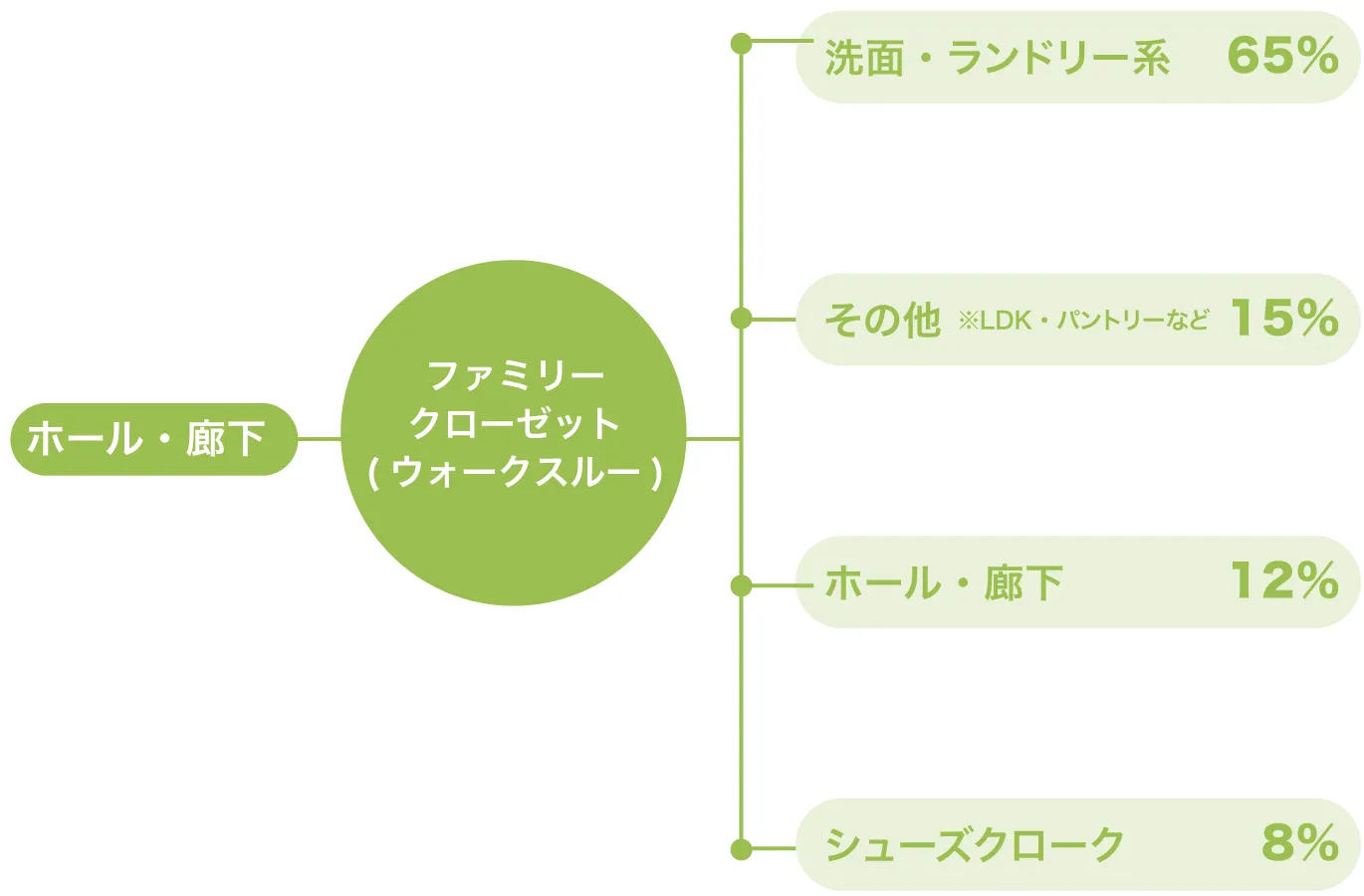 ファミリークローゼット(ウォークスルータイプ)の動線調査
