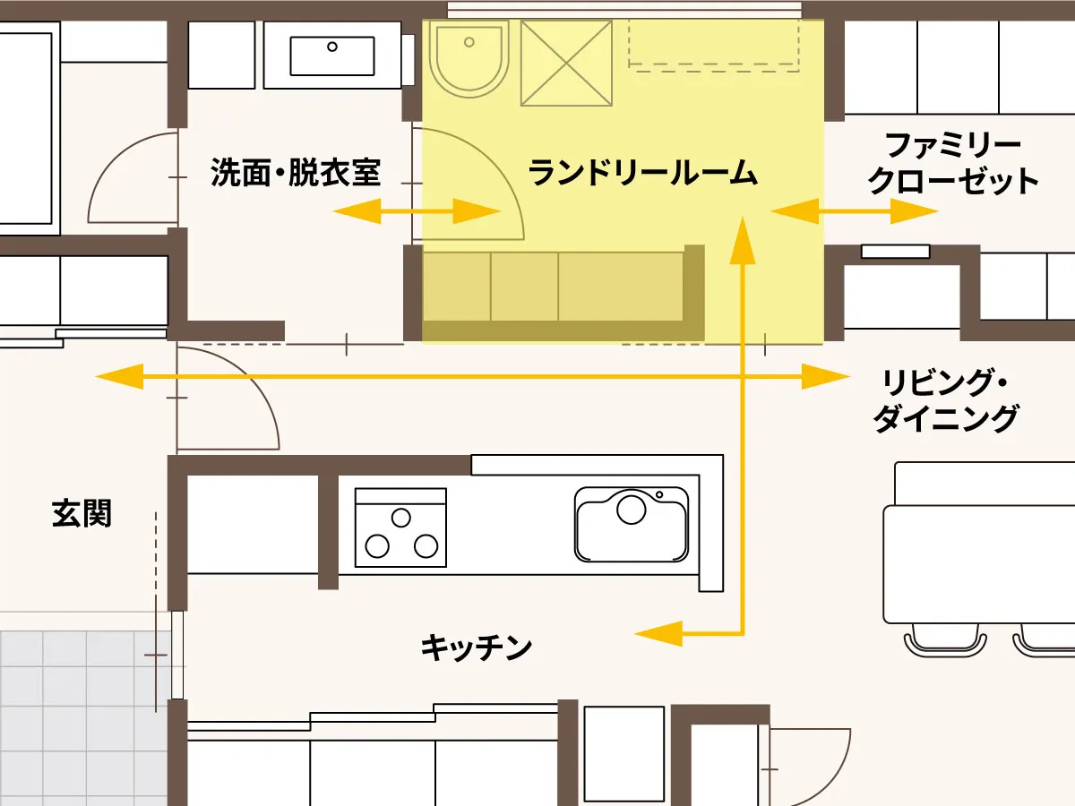 ランドリールームがどこからでもアクセスしやすい間取り