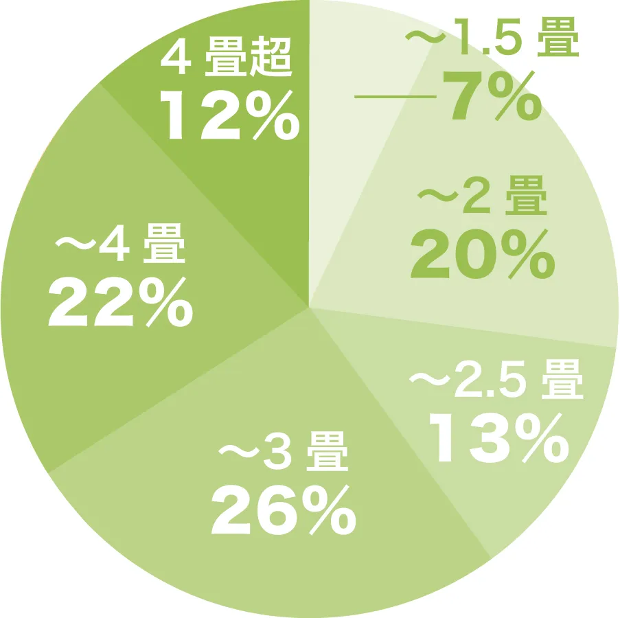 ファミリークローゼットの広さ調査グラフ
