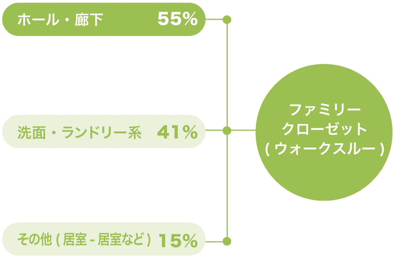 ファミリークローゼット(ウォークスルータイプ)動線の入口調査