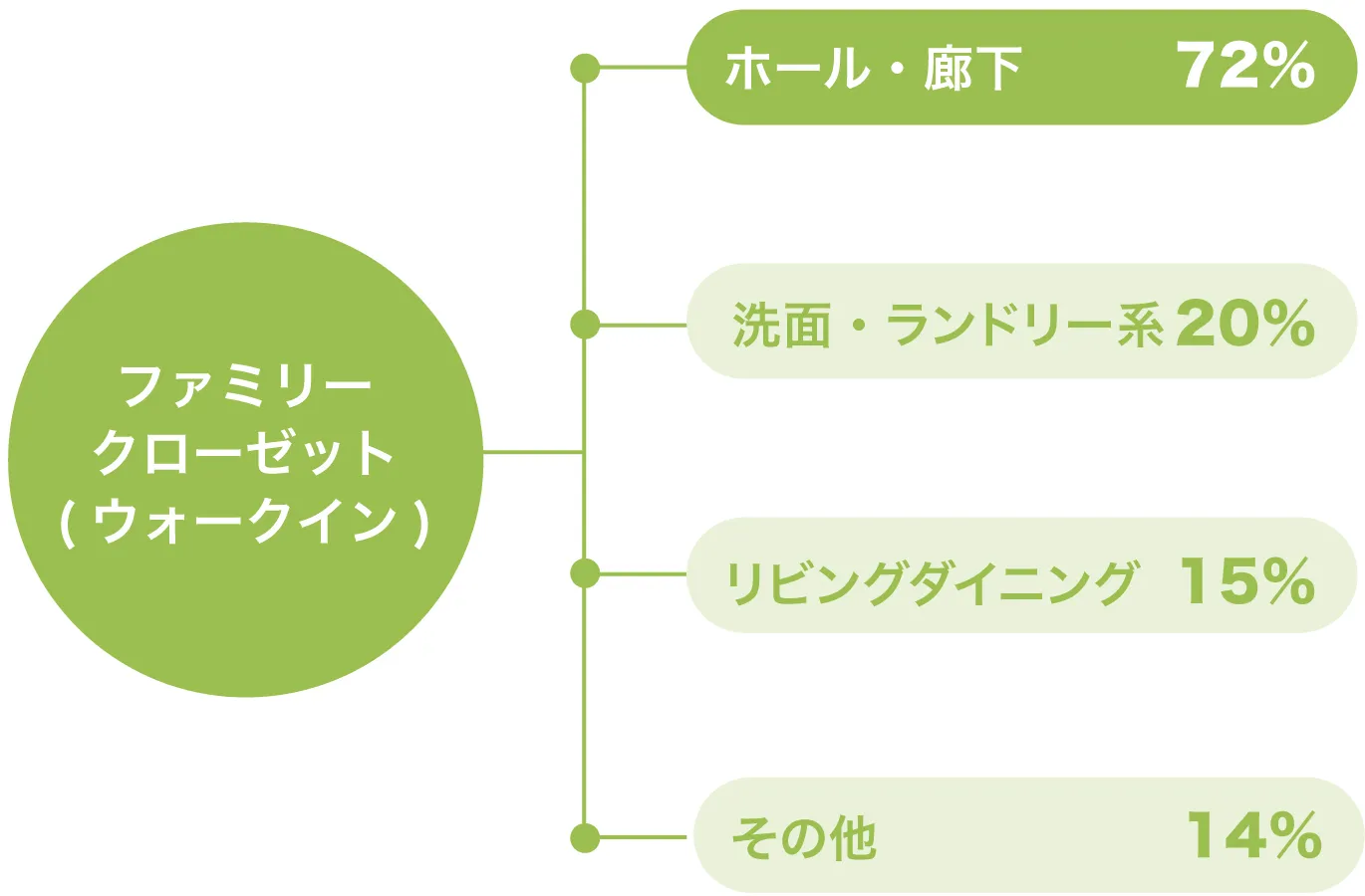 ファミリークローゼット(ウォークインタイプ)の動線調査