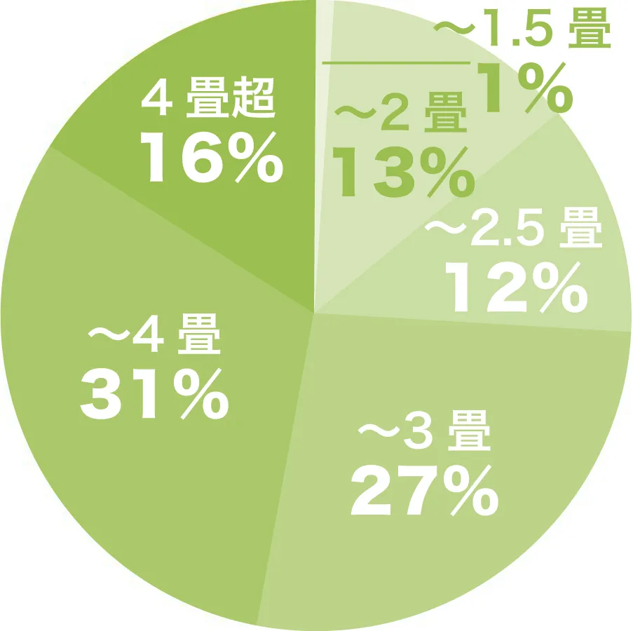 ファミリークローゼットのみ採用の場合の広さ調査グラフ