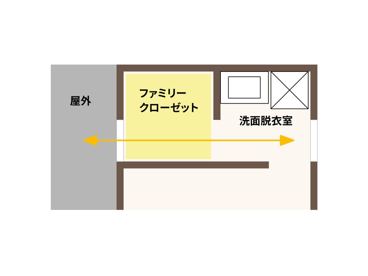 ファミリークローゼットの導入は動線から あなたに合ったタイプはどれ 収納デザインソムリエ 南海プライウッド株式会社