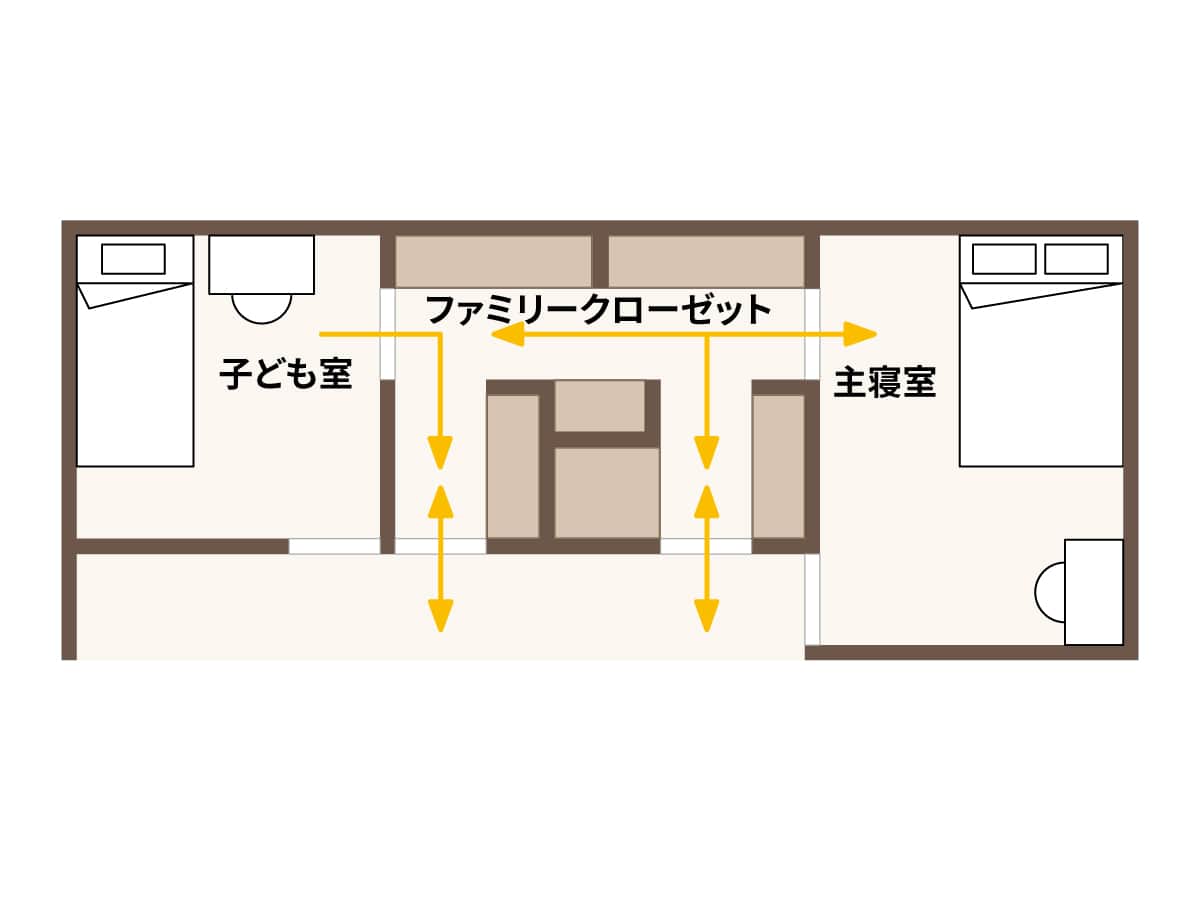 21年最新版 絶対に見るべきファミリークローゼットのおすすめ間取り10選 収納デザインソムリエ 南海プライウッド株式会社
