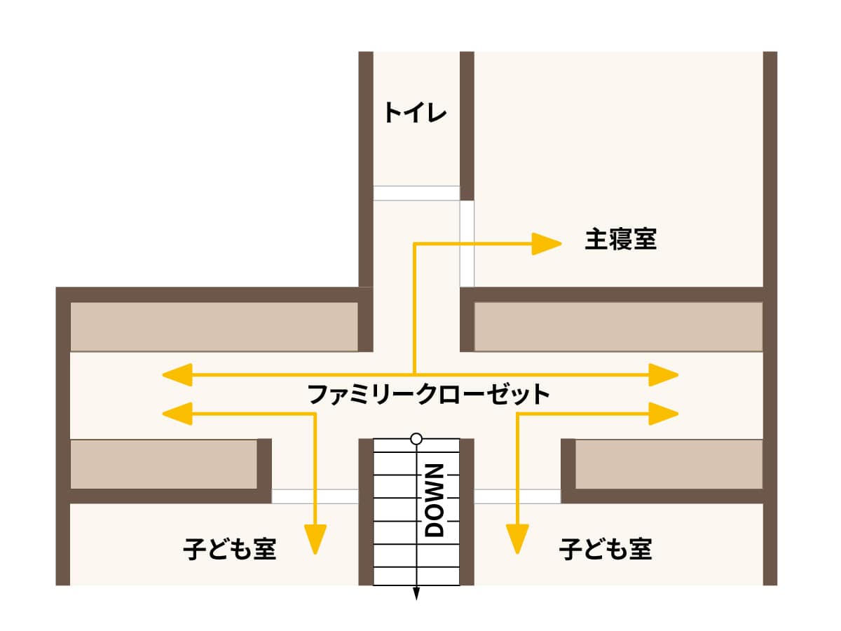 2021年最新版】絶対に見るべきファミリークローゼットのおすすめ間取り 