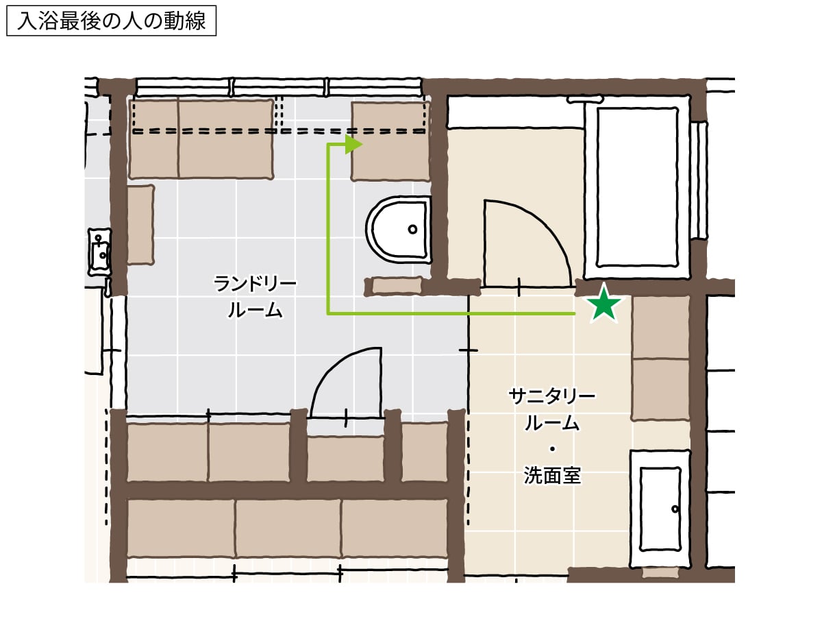 入浴最後の人の動線