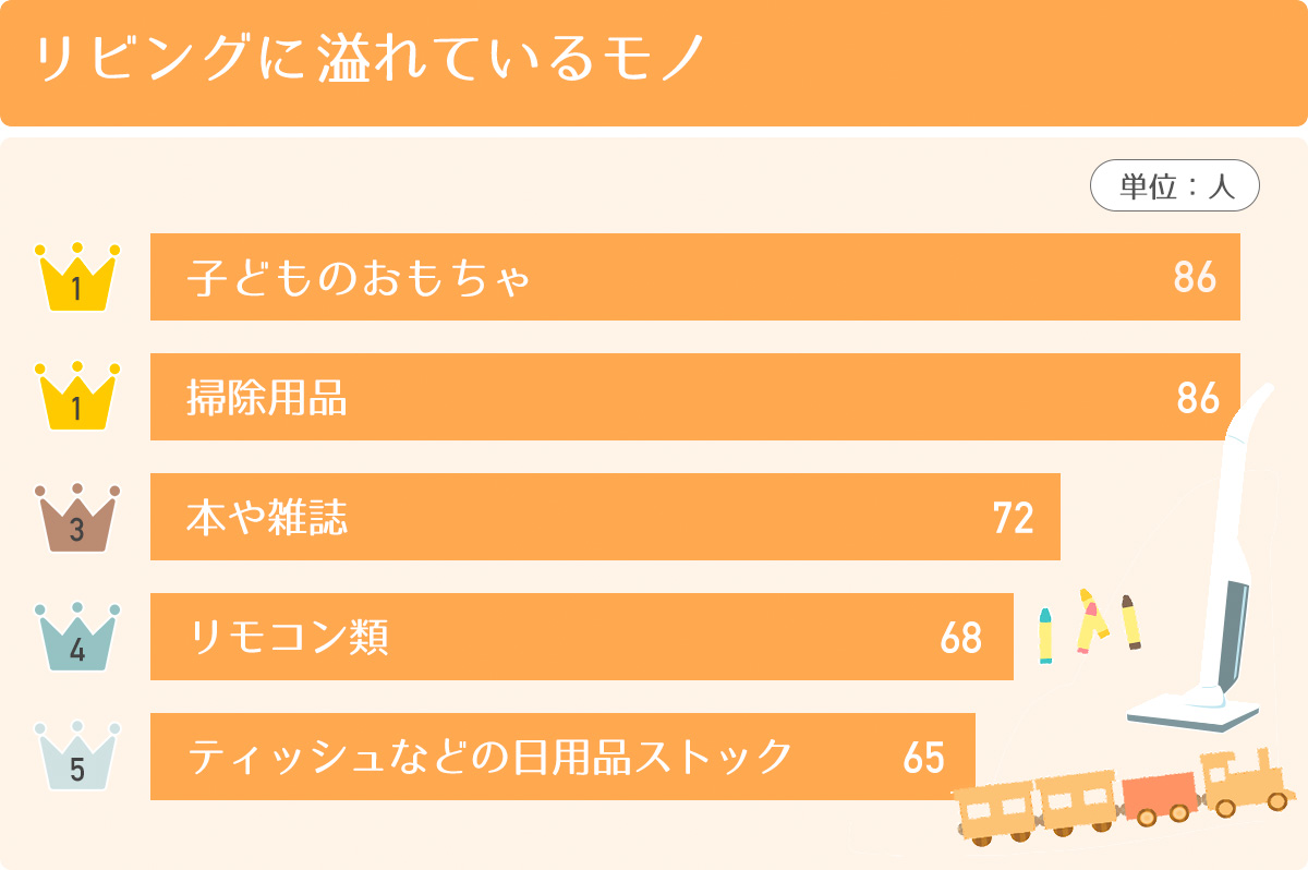 アンケート：リビングに溢れているモノ（自社調べ）