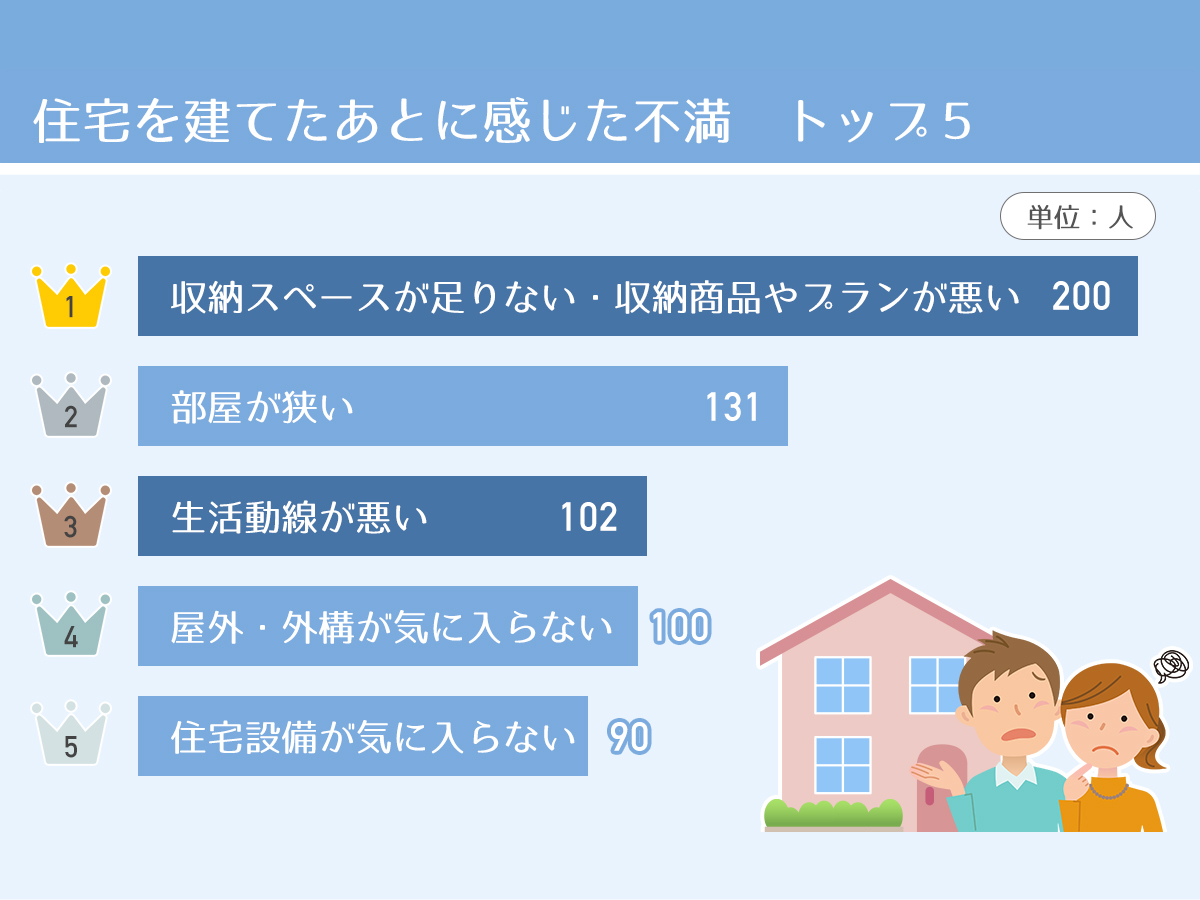 住宅を建てた後に感じた不満のアンケート結果