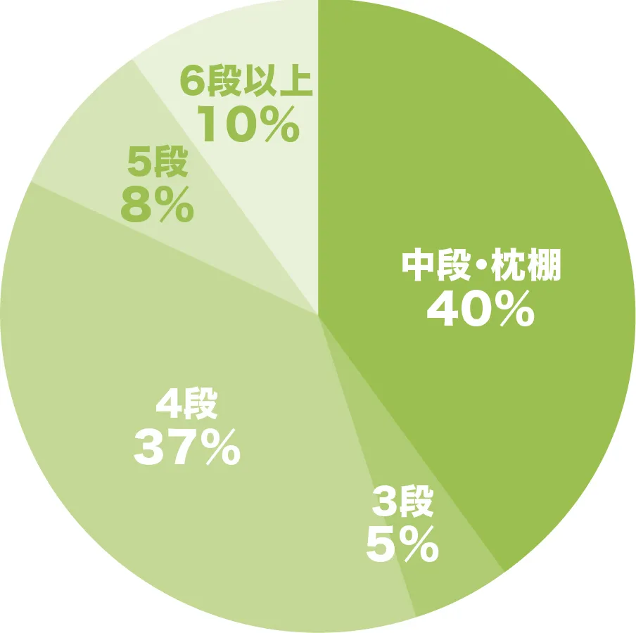 階段下収納の棚の段数についてのグラフ
