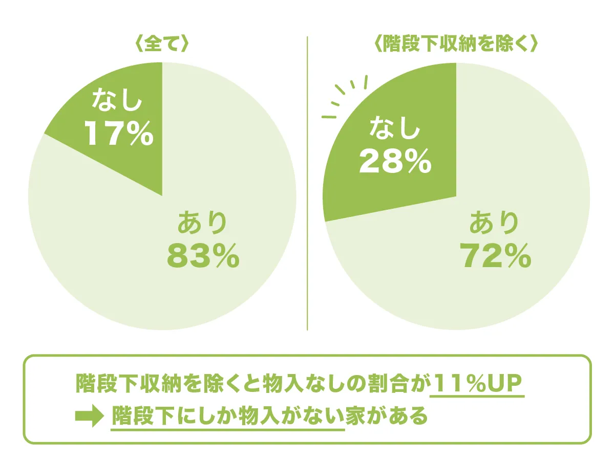 物入の割合のグラフ