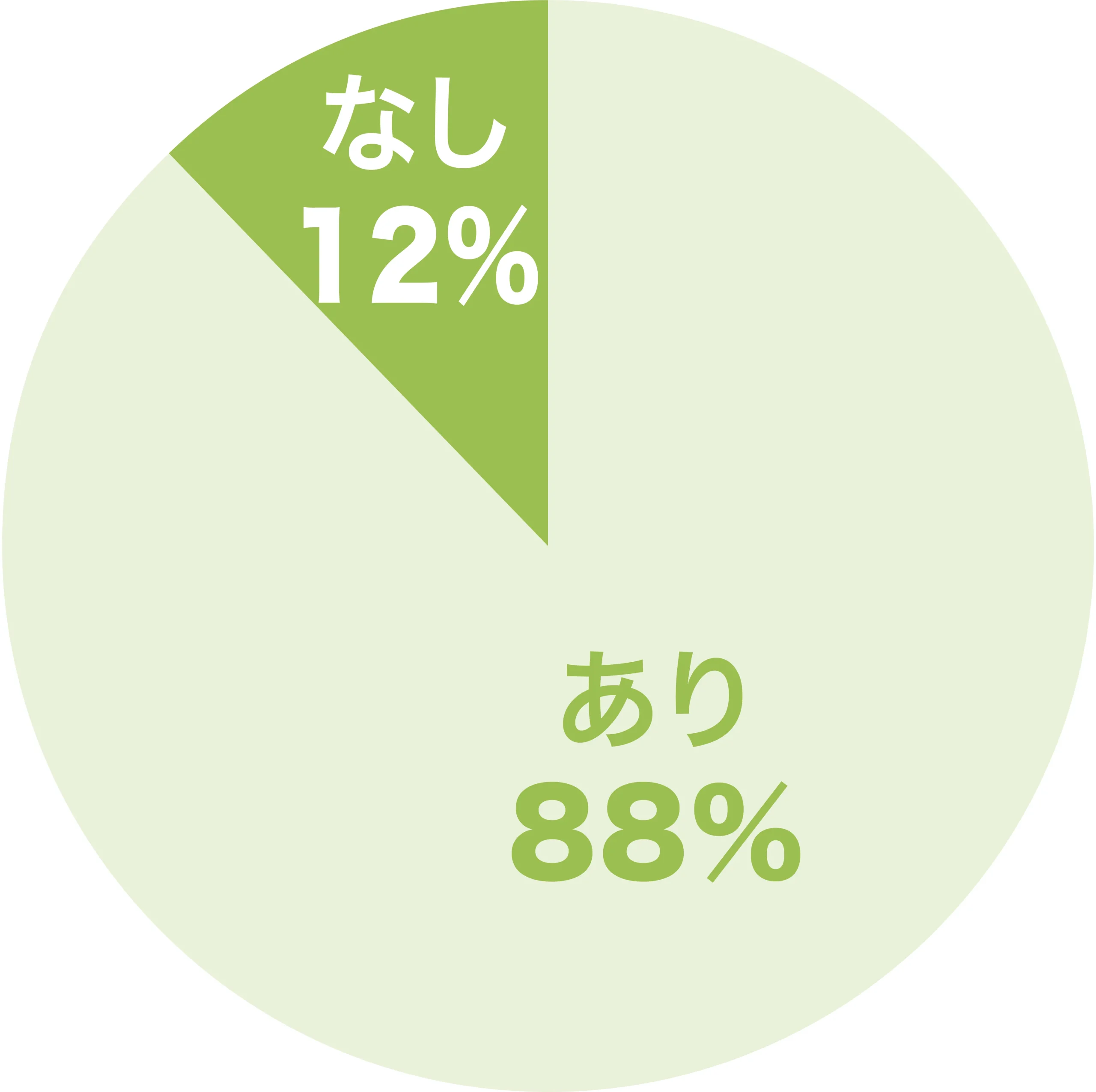 ランドリースペースの物干し事情についてのグラフ