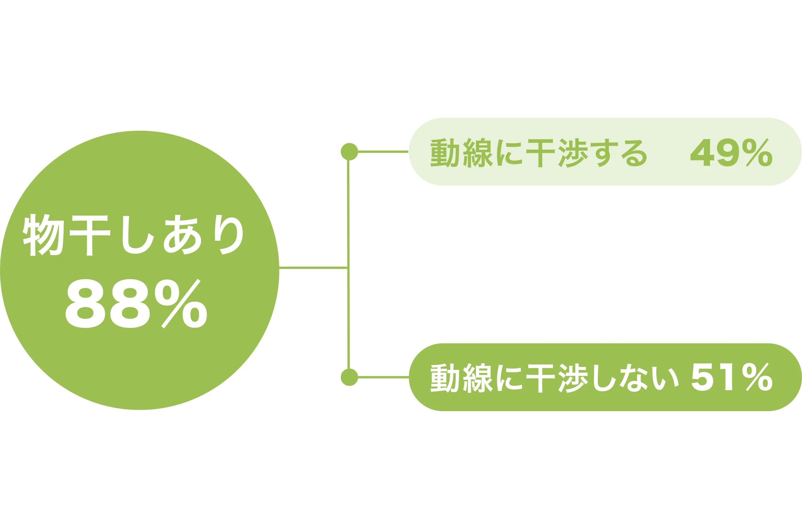 ランドリースペースの物干し事情についてのグラフ
