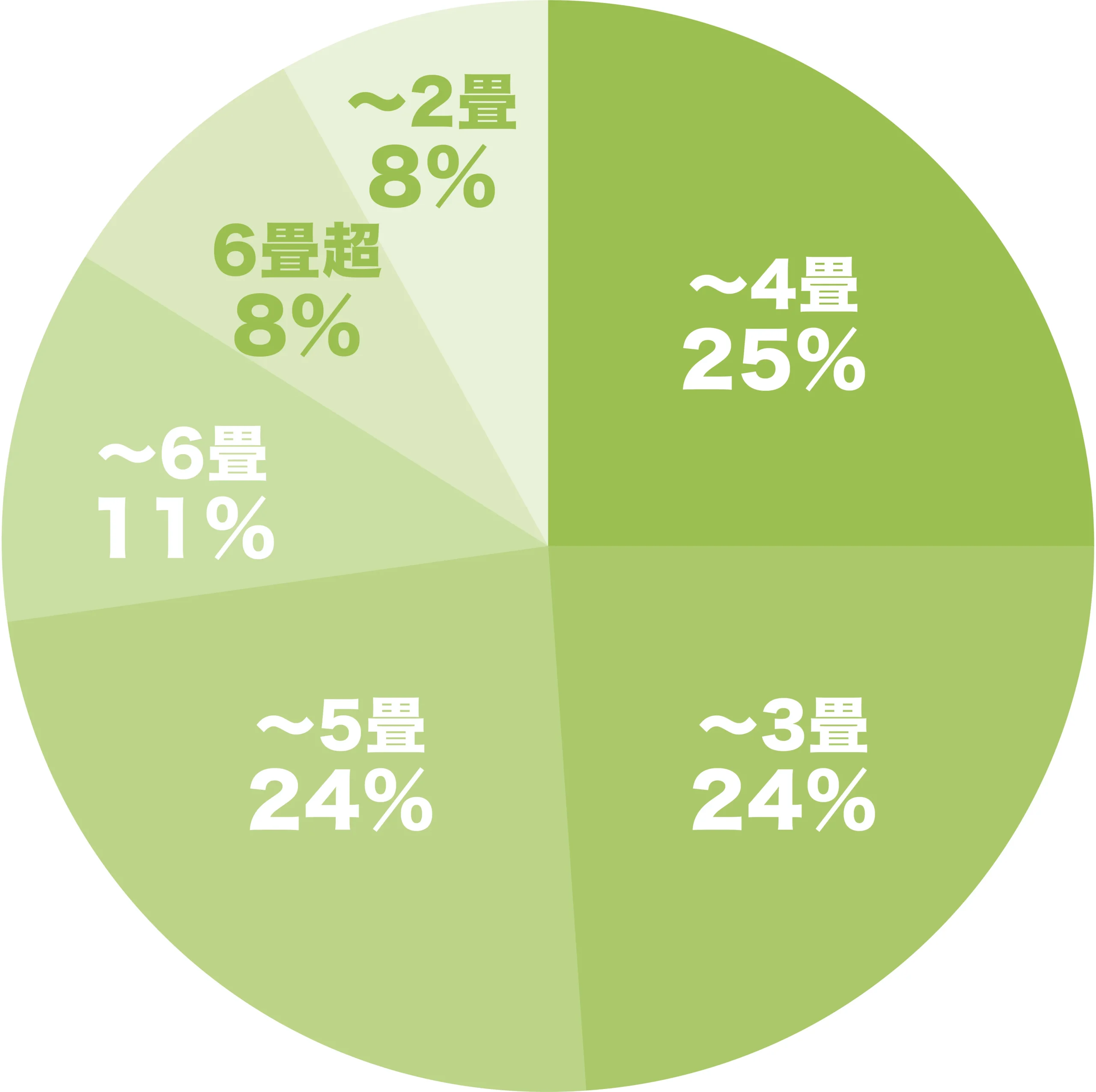 洗面・脱衣・ランドリールームの広さのグラフ