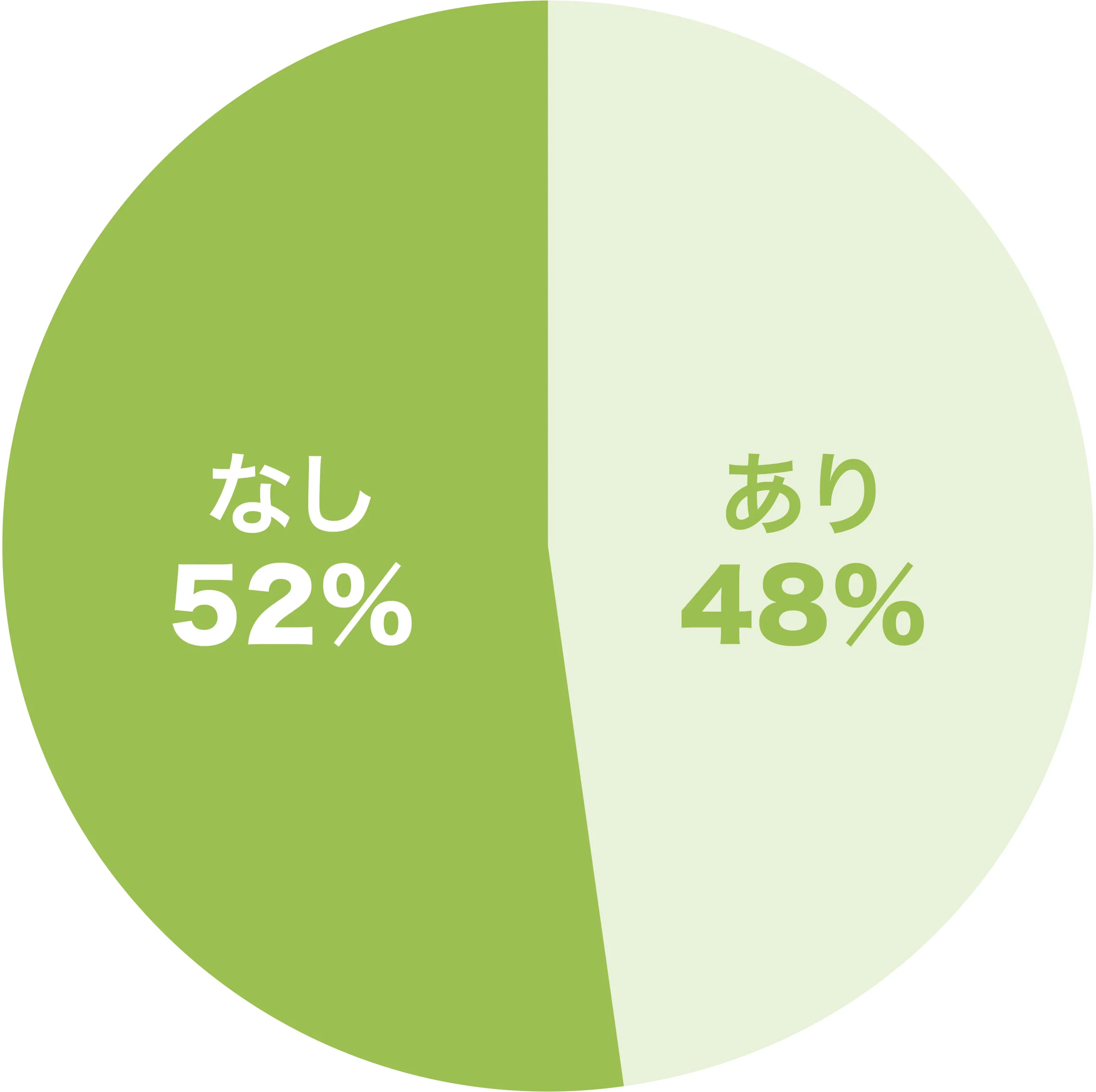脱衣室(ランドリー兼用)の収納の設置率のグラフ