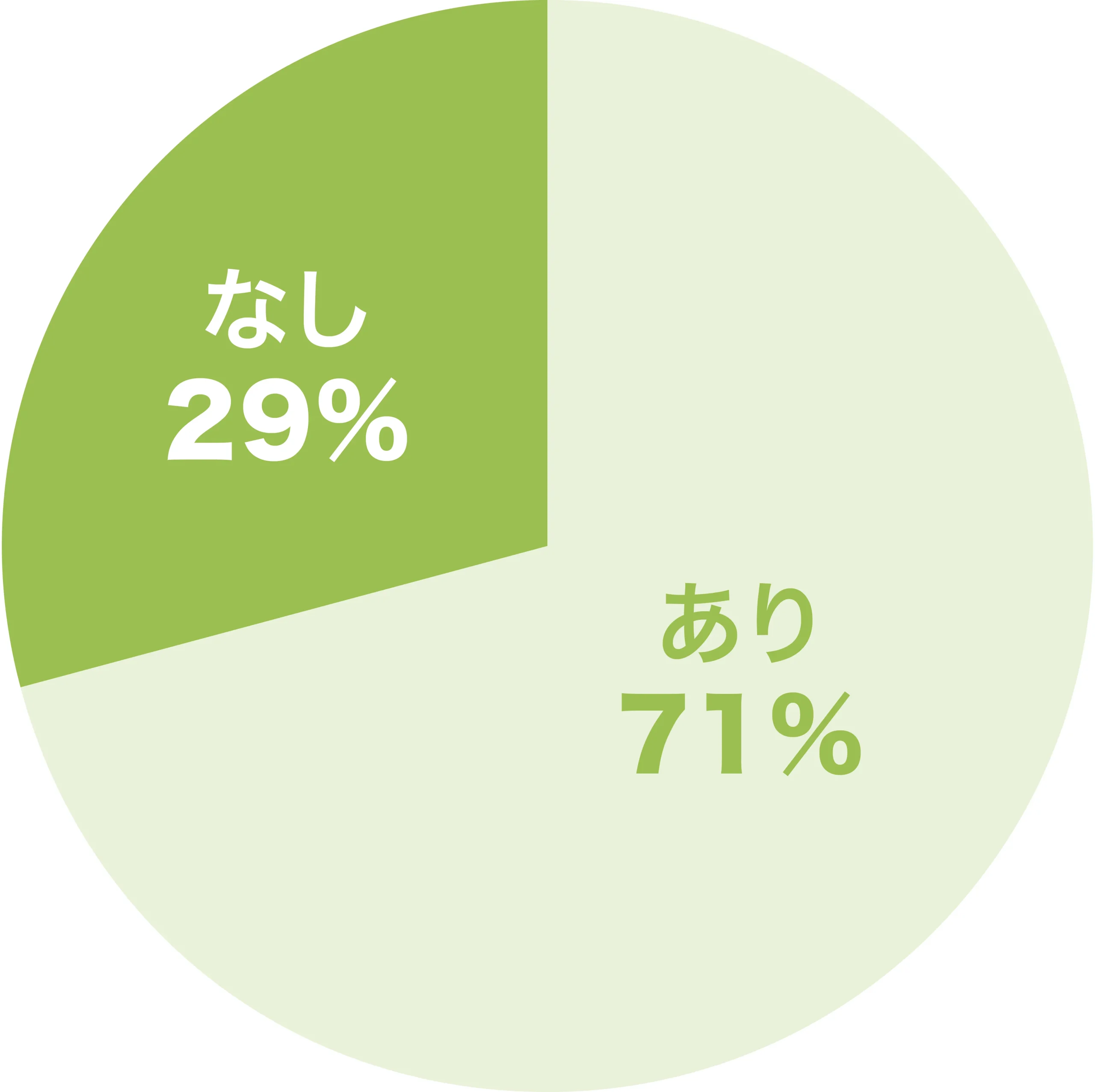 ランドリールームの設置率のグラフ