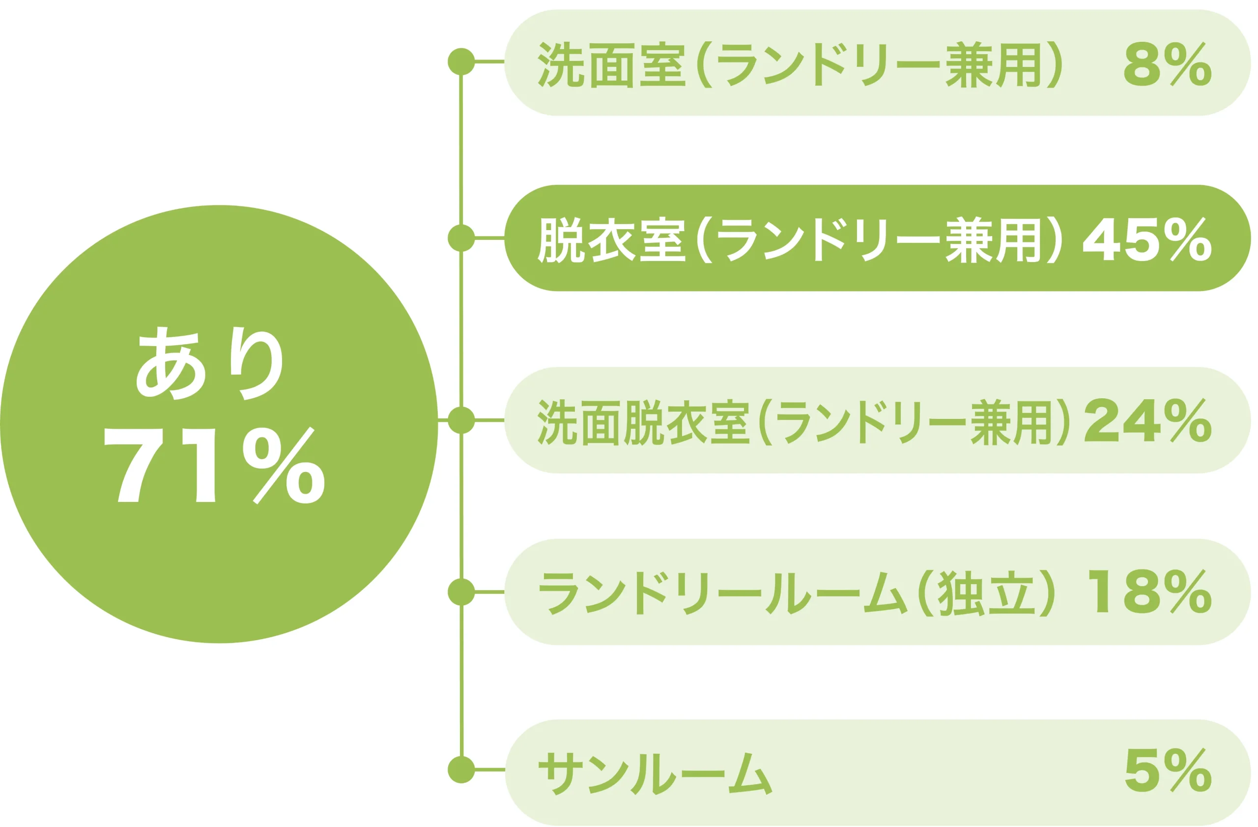 脱衣室(ランドリー兼用)の設置率のグラフ