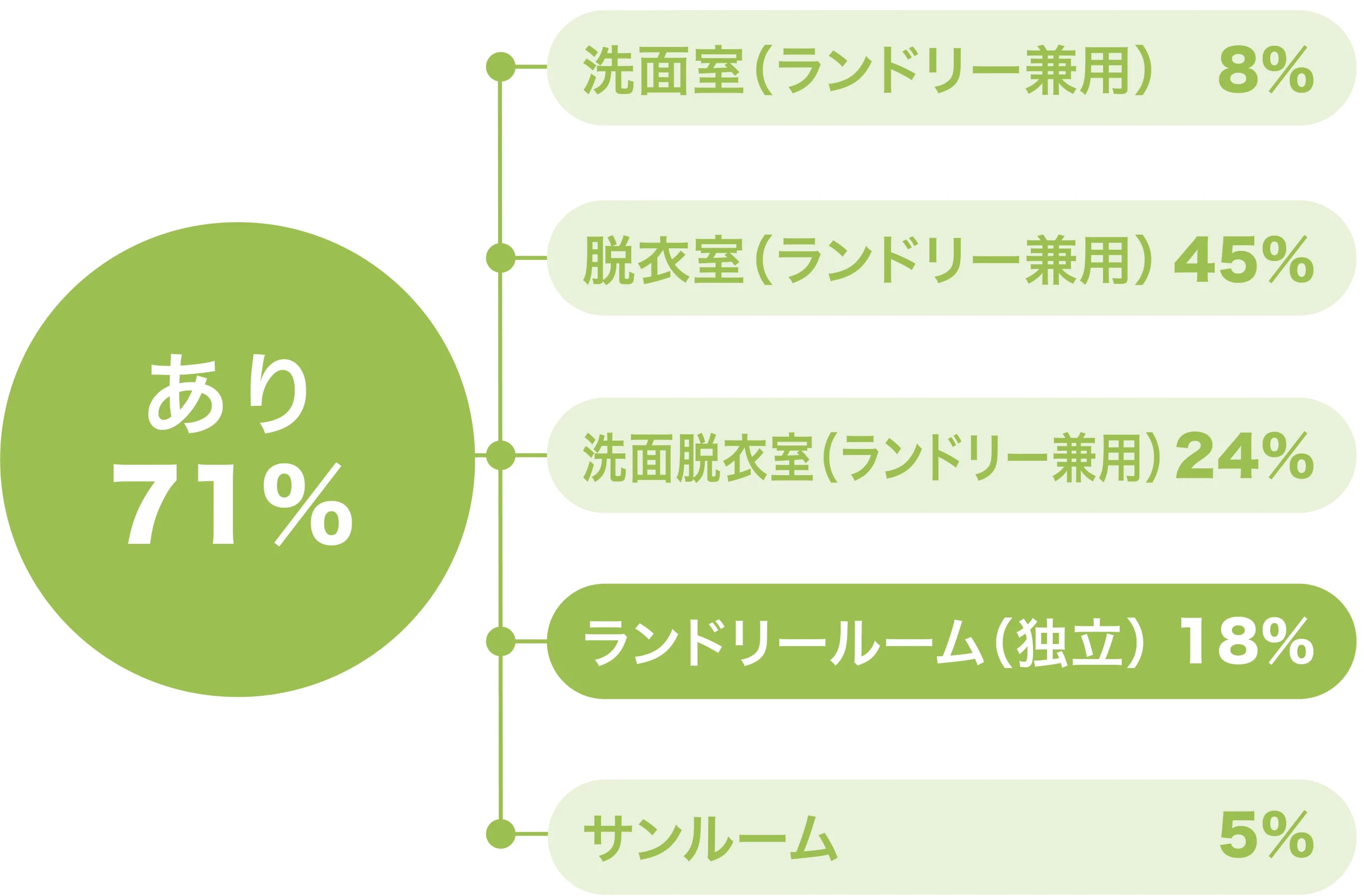 ランドリールーム(独立) の設置率のグラフ