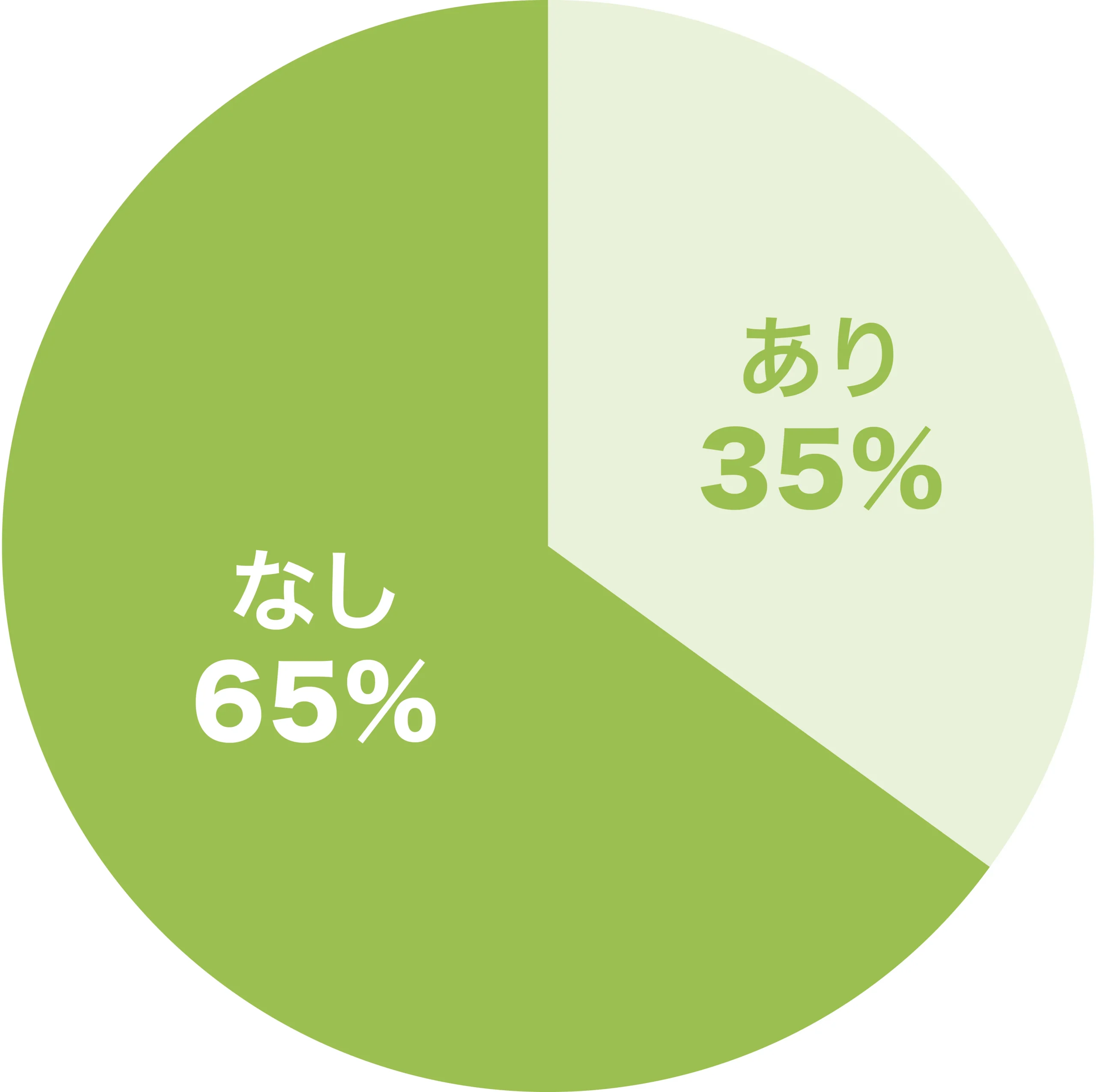 ランドリールーム(独立) の収納の有無のグラフ